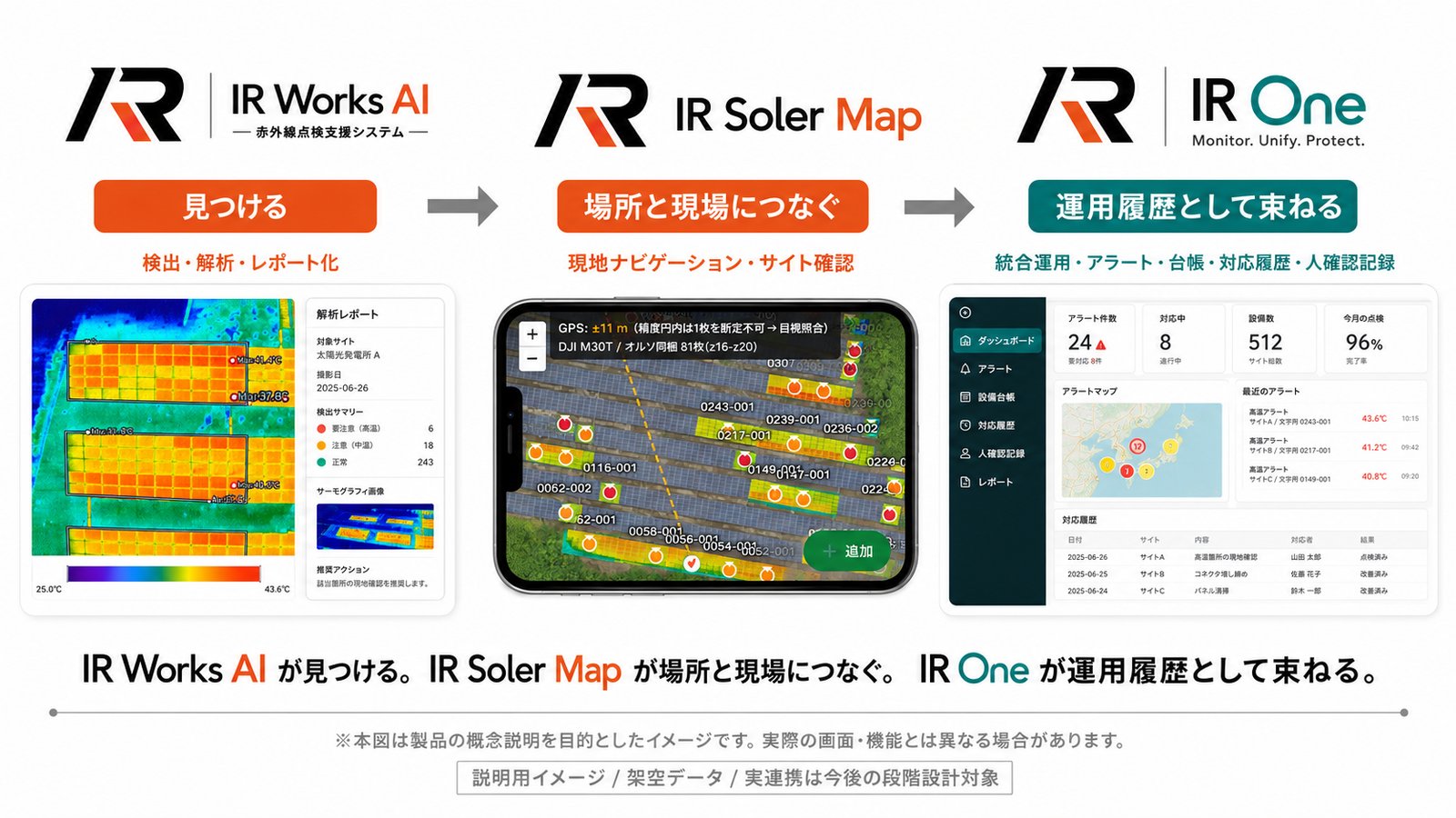 IR Works AI が見つける、IR Solar Map が場所と現場につなぐ、IR One が運用履歴として束ねる